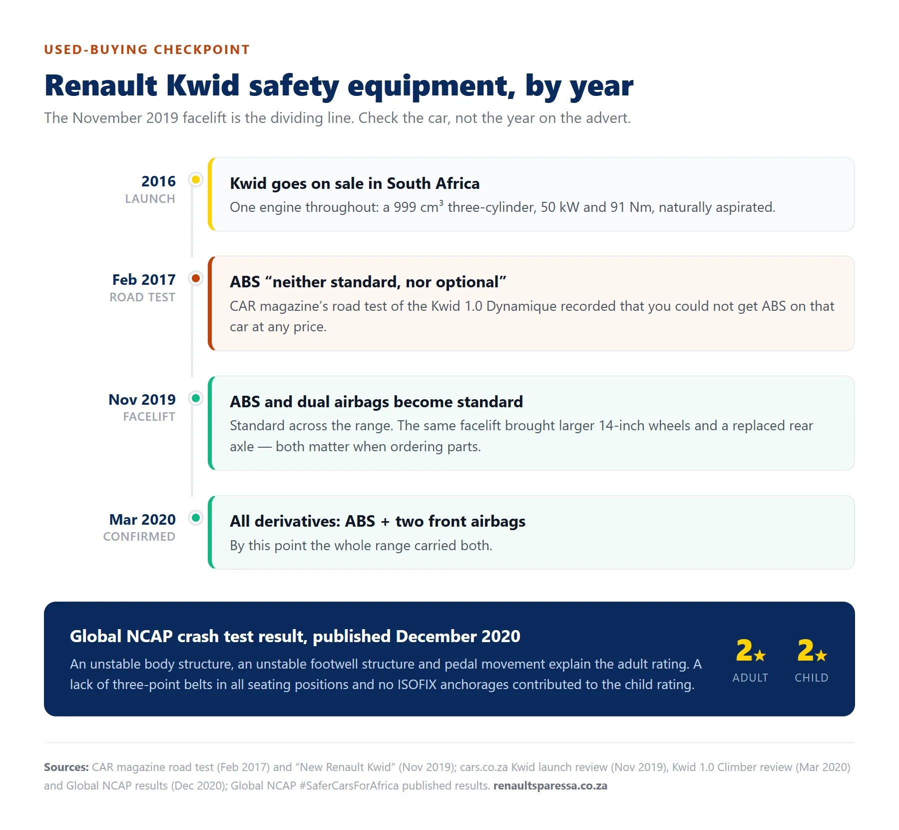 Timeline of Renault Kwid safety equipment in South Africa: 2016 launch with a 999cc three-cylinder engine, February 2017 road test recording ABS as neither standard nor optional, the November 2019 facelift making ABS and dual airbags standard, March 2020 confirmation across all derivatives, and the December 2020 Global NCAP result of two stars for adult and two for child occupant protection.