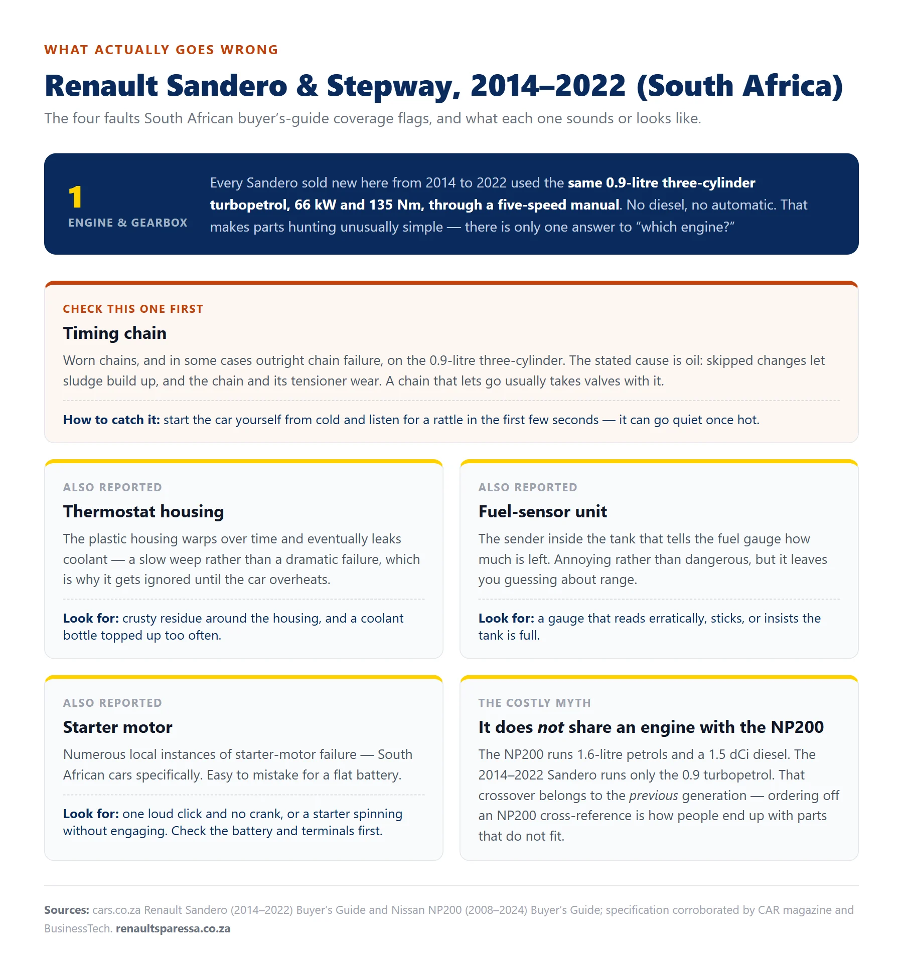 The four faults reported on the South African 2014 to 2022 Renault Sandero and Stepway: timing chain wear caught by a cold-start rattle, a plastic thermostat housing that warps and leaks coolant, a failing fuel-sensor unit, and starter-motor failures. Also shown: every South African Sandero used one engine and gearbox, the 0.9-litre three-cylinder turbopetrol at 66 kW and 135 Nm through a five-speed manual, and it shares no engine with the Nissan NP200.